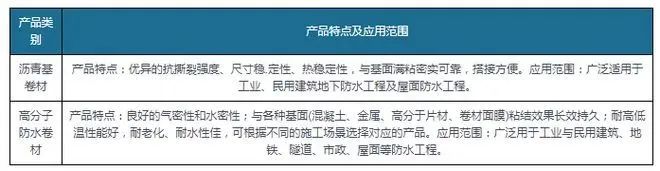 新規(guī)落地為防水卷材行業(yè)帶來巨大增量，高分子防水卷材最