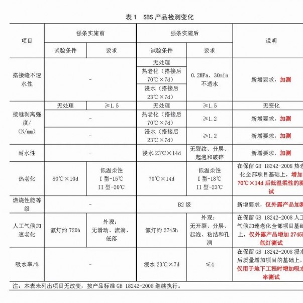 強(qiáng)條實(shí)施后，防水材料檢測認(rèn)證要求有哪些變化？